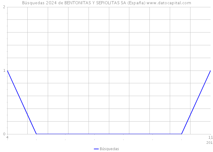 Búsquedas 2024 de BENTONITAS Y SEPIOLITAS SA (España) 