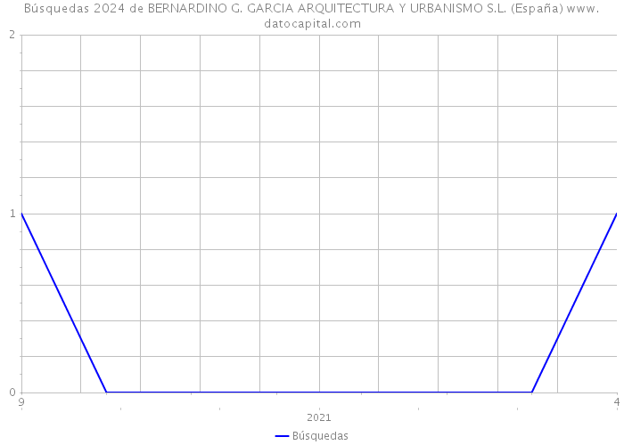 Búsquedas 2024 de BERNARDINO G. GARCIA ARQUITECTURA Y URBANISMO S.L. (España) 