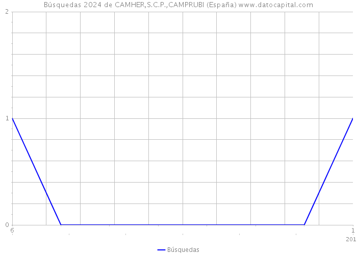 Búsquedas 2024 de CAMHER,S.C.P.,CAMPRUBI (España) 