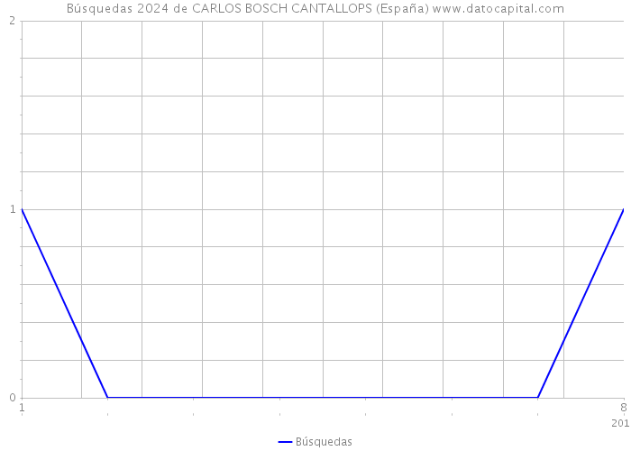 Búsquedas 2024 de CARLOS BOSCH CANTALLOPS (España) 