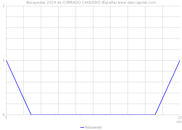 Búsquedas 2024 de CORRADO CANUSSIO (España) 