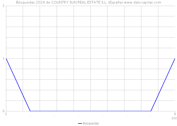Búsquedas 2024 de COUNTRY SUN REAL ESTATE S.L. (España) 