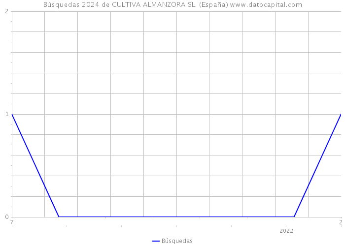 Búsquedas 2024 de CULTIVA ALMANZORA SL. (España) 