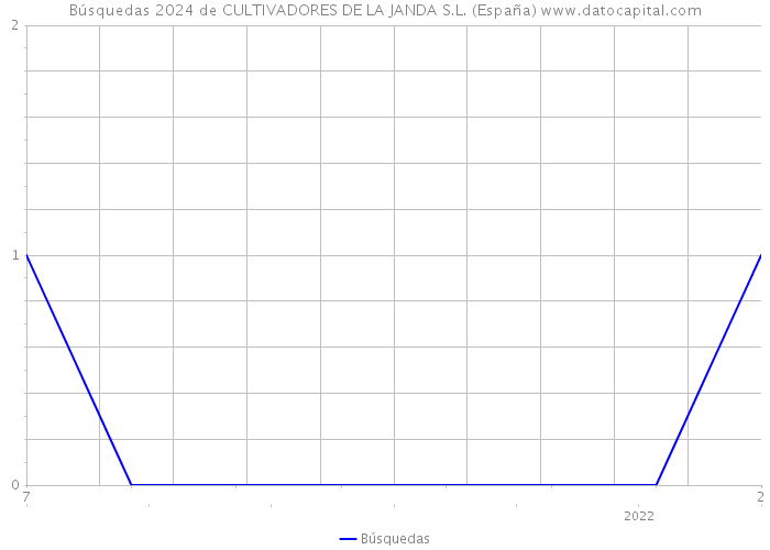 Búsquedas 2024 de CULTIVADORES DE LA JANDA S.L. (España) 