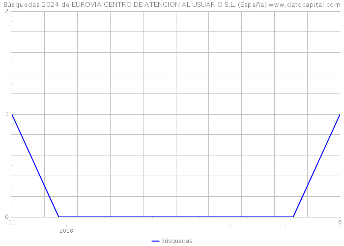 Búsquedas 2024 de EUROVIA CENTRO DE ATENCION AL USUARIO S.L. (España) 