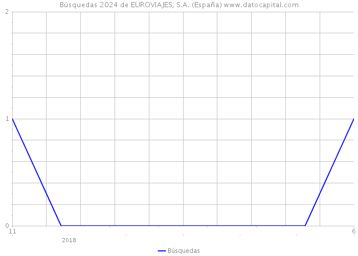 Búsquedas 2024 de EUROVIAJES, S.A. (España) 