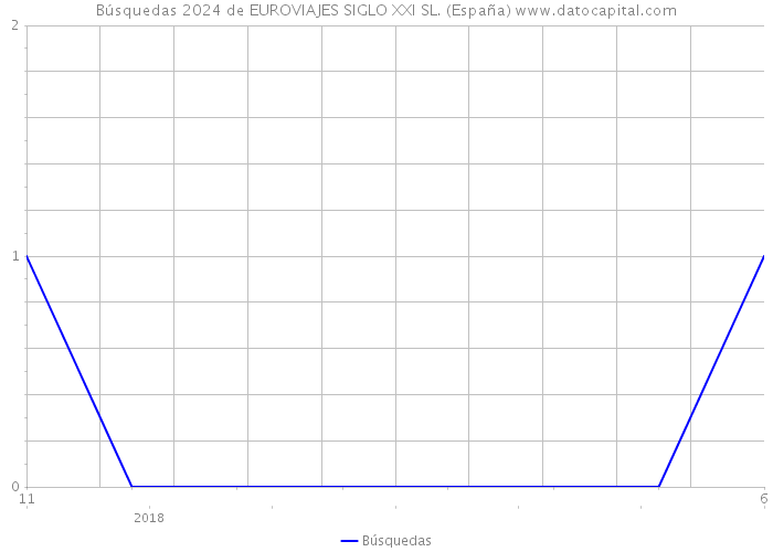 Búsquedas 2024 de EUROVIAJES SIGLO XXI SL. (España) 