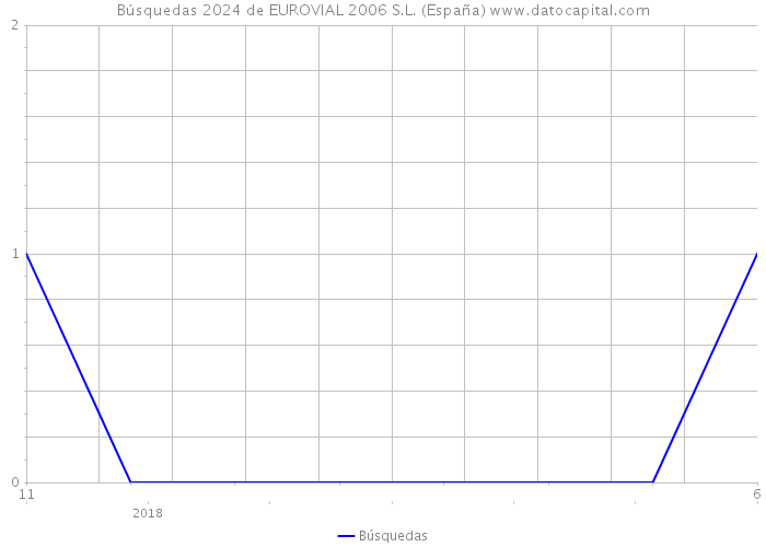 Búsquedas 2024 de EUROVIAL 2006 S.L. (España) 
