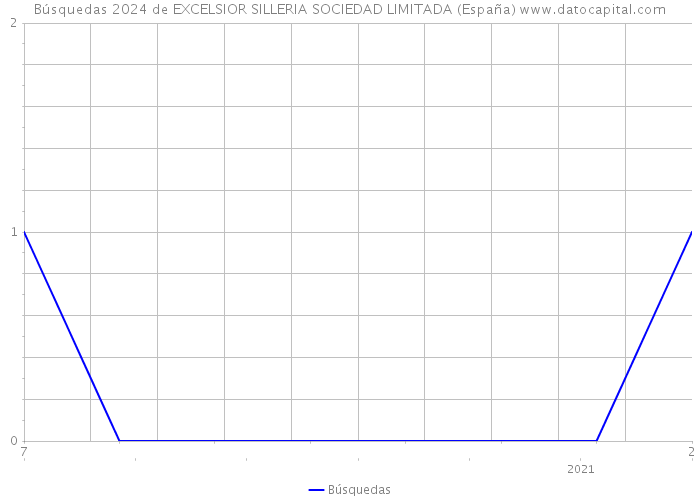 Búsquedas 2024 de EXCELSIOR SILLERIA SOCIEDAD LIMITADA (España) 