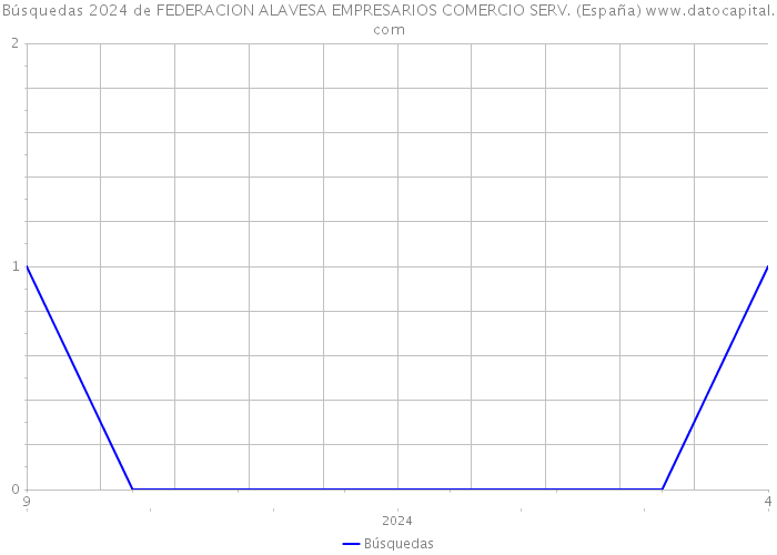 Búsquedas 2024 de FEDERACION ALAVESA EMPRESARIOS COMERCIO SERV. (España) 