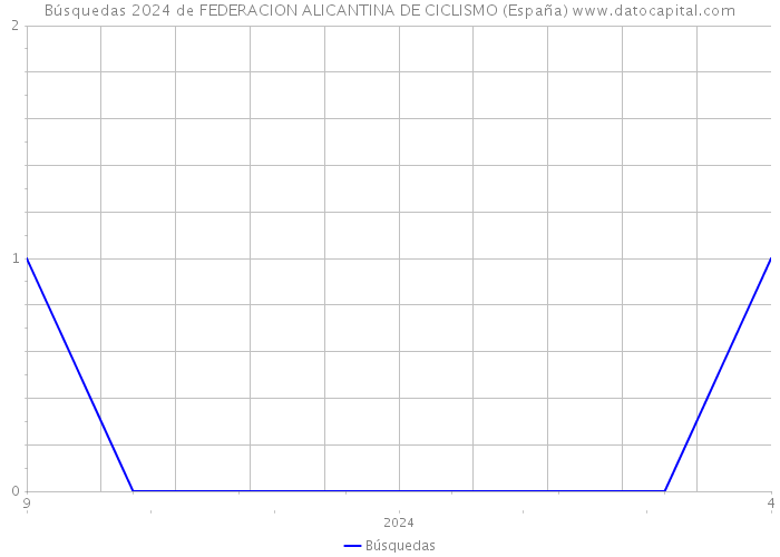 Búsquedas 2024 de FEDERACION ALICANTINA DE CICLISMO (España) 