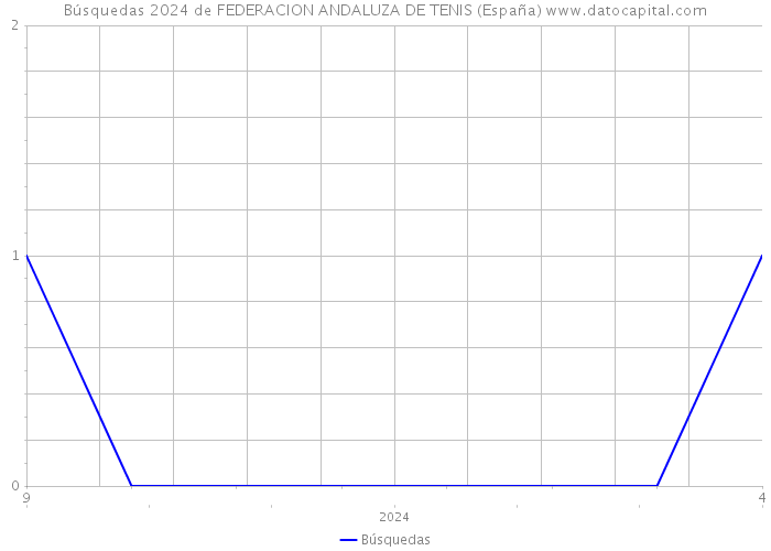 Búsquedas 2024 de FEDERACION ANDALUZA DE TENIS (España) 