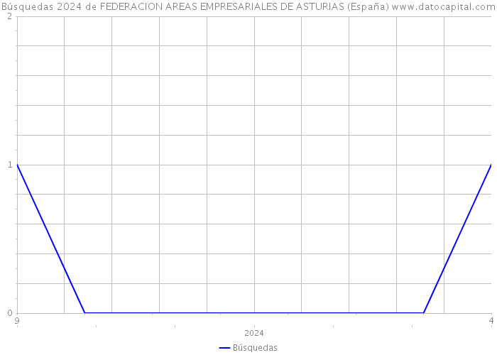 Búsquedas 2024 de FEDERACION AREAS EMPRESARIALES DE ASTURIAS (España) 