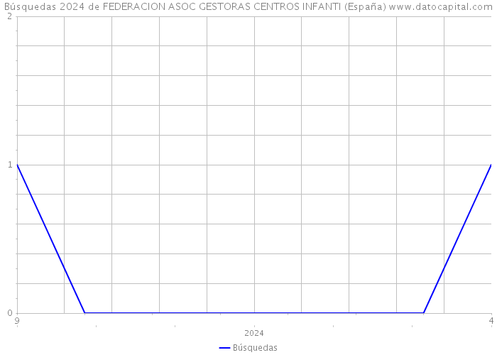 Búsquedas 2024 de FEDERACION ASOC GESTORAS CENTROS INFANTI (España) 