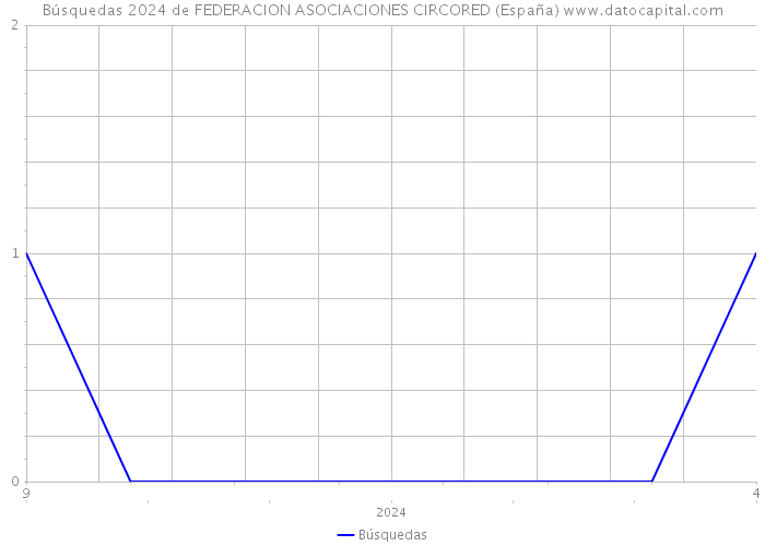 Búsquedas 2024 de FEDERACION ASOCIACIONES CIRCORED (España) 