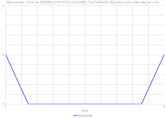 Búsquedas 2024 de FEDERACION ASOCIACIONES CULTURALES (España) 