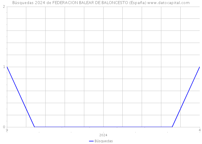 Búsquedas 2024 de FEDERACION BALEAR DE BALONCESTO (España) 