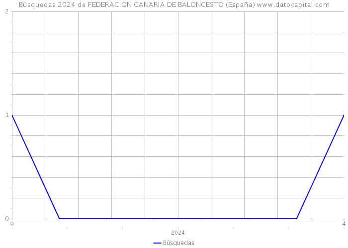 Búsquedas 2024 de FEDERACION CANARIA DE BALONCESTO (España) 