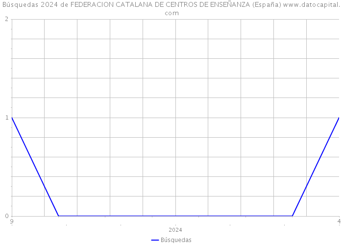 Búsquedas 2024 de FEDERACION CATALANA DE CENTROS DE ENSEÑANZA (España) 