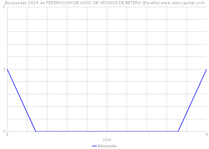 Búsquedas 2024 de FEDERACION DE ASOC DE VECINOS DE BETERA (España) 