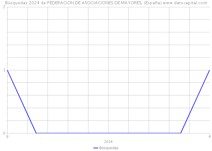 Búsquedas 2024 de FEDERACION DE ASOCIACIONES DE MAYORES, (España) 