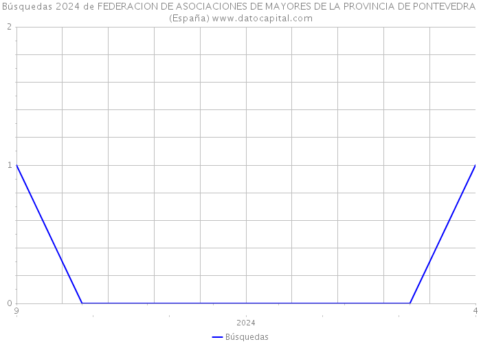 Búsquedas 2024 de FEDERACION DE ASOCIACIONES DE MAYORES DE LA PROVINCIA DE PONTEVEDRA (España) 