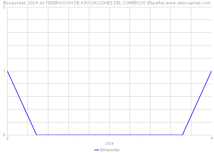 Búsquedas 2024 de FEDERACION DE ASOCIACIONES DEL COMERCIO (España) 