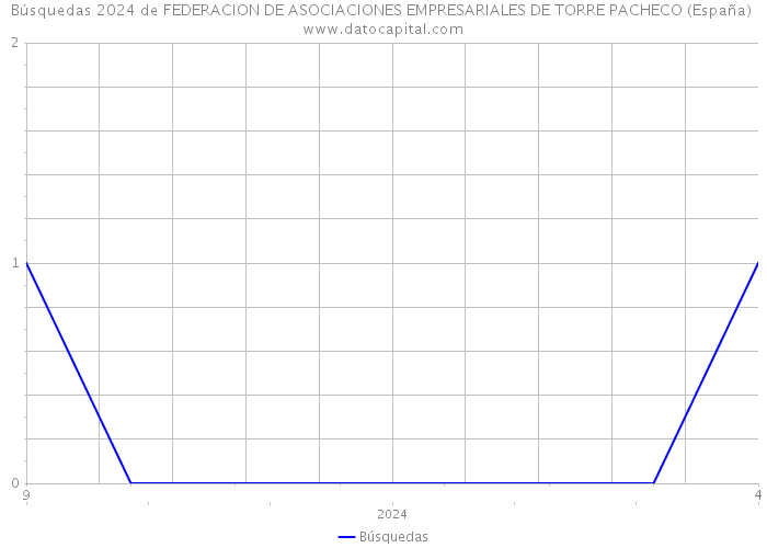 Búsquedas 2024 de FEDERACION DE ASOCIACIONES EMPRESARIALES DE TORRE PACHECO (España) 