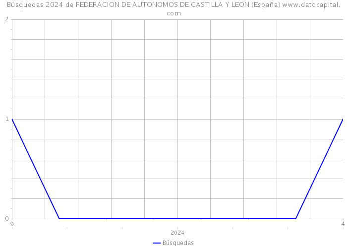 Búsquedas 2024 de FEDERACION DE AUTONOMOS DE CASTILLA Y LEON (España) 