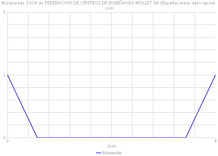 Búsquedas 2024 de FEDERACION DE CENTROS DE ENSEÑANZA MOLLET SA (España) 