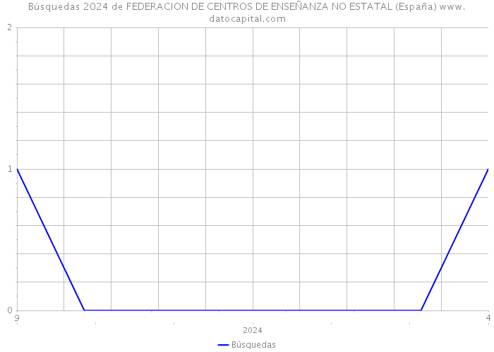 Búsquedas 2024 de FEDERACION DE CENTROS DE ENSEÑANZA NO ESTATAL (España) 