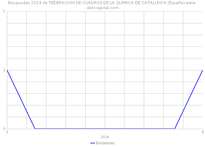Búsquedas 2024 de FEDERACION DE CUADROS DE LA QUIMICA DE CATALUNYA (España) 