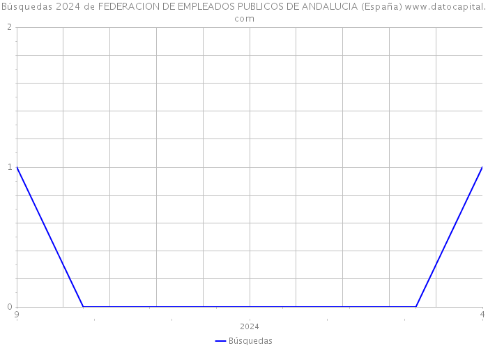 Búsquedas 2024 de FEDERACION DE EMPLEADOS PUBLICOS DE ANDALUCIA (España) 