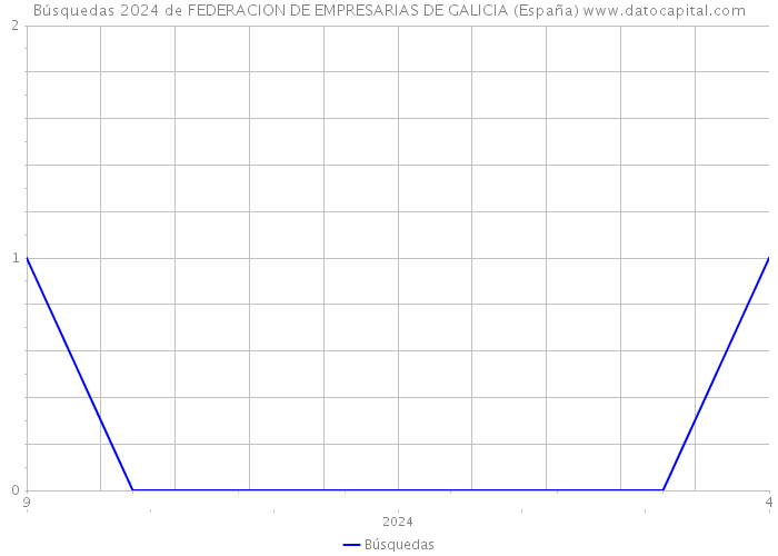 Búsquedas 2024 de FEDERACION DE EMPRESARIAS DE GALICIA (España) 