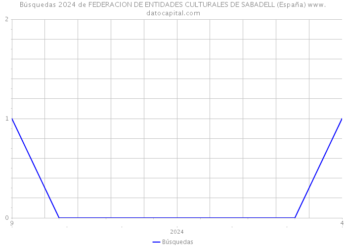 Búsquedas 2024 de FEDERACION DE ENTIDADES CULTURALES DE SABADELL (España) 