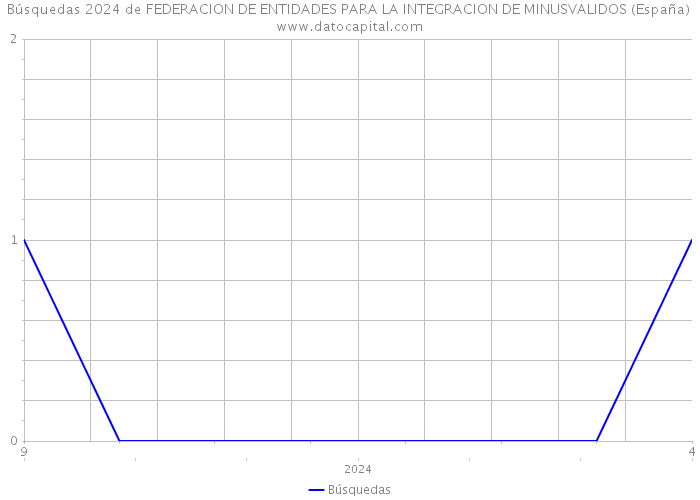 Búsquedas 2024 de FEDERACION DE ENTIDADES PARA LA INTEGRACION DE MINUSVALIDOS (España) 