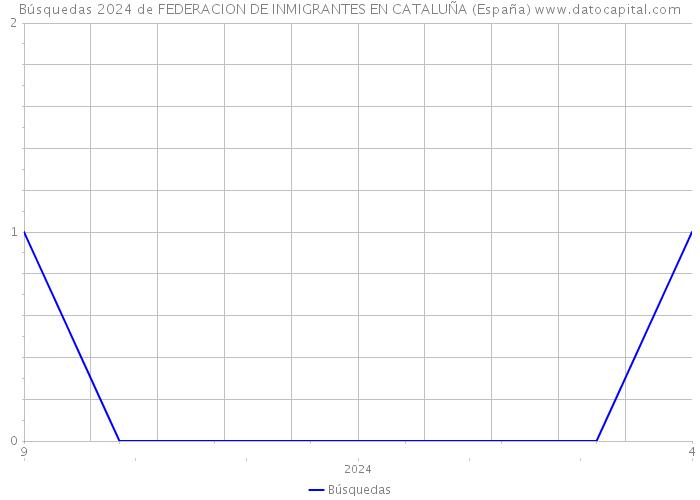 Búsquedas 2024 de FEDERACION DE INMIGRANTES EN CATALUÑA (España) 