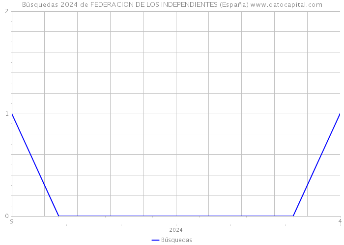 Búsquedas 2024 de FEDERACION DE LOS INDEPENDIENTES (España) 