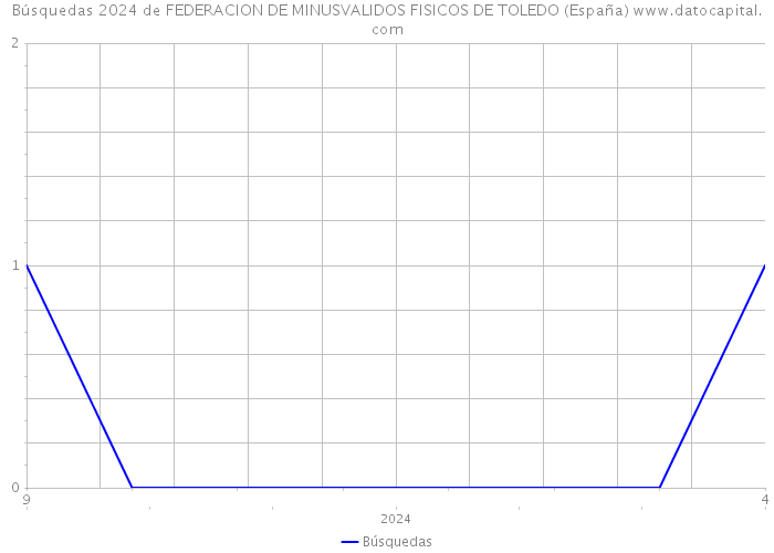 Búsquedas 2024 de FEDERACION DE MINUSVALIDOS FISICOS DE TOLEDO (España) 