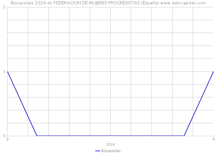 Búsquedas 2024 de FEDERACION DE MUJERES PROGRESISTAS (España) 