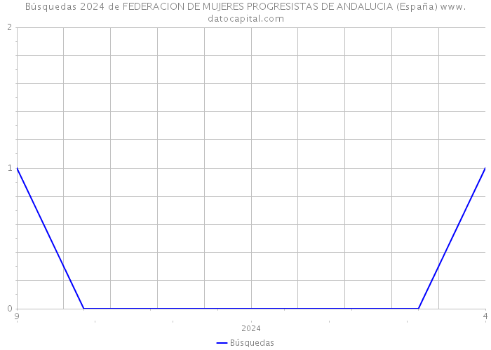 Búsquedas 2024 de FEDERACION DE MUJERES PROGRESISTAS DE ANDALUCIA (España) 