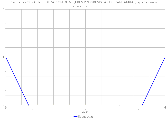 Búsquedas 2024 de FEDERACION DE MUJERES PROGRESISTAS DE CANTABRIA (España) 