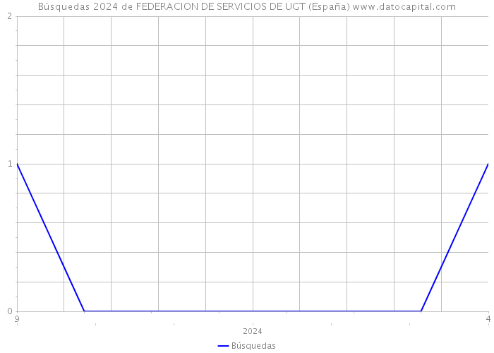 Búsquedas 2024 de FEDERACION DE SERVICIOS DE UGT (España) 