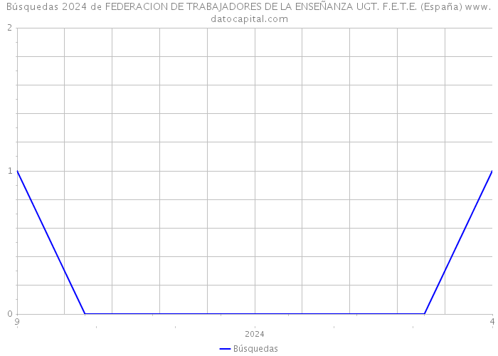 Búsquedas 2024 de FEDERACION DE TRABAJADORES DE LA ENSEÑANZA UGT. F.E.T.E. (España) 