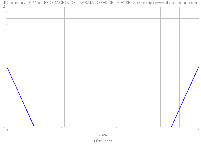 Búsquedas 2024 de FEDERACION DE TRABAJADORES DE LA ENSEñA (España) 