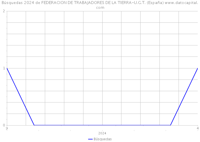 Búsquedas 2024 de FEDERACION DE TRABAJADORES DE LA TIERRA-U.G.T. (España) 