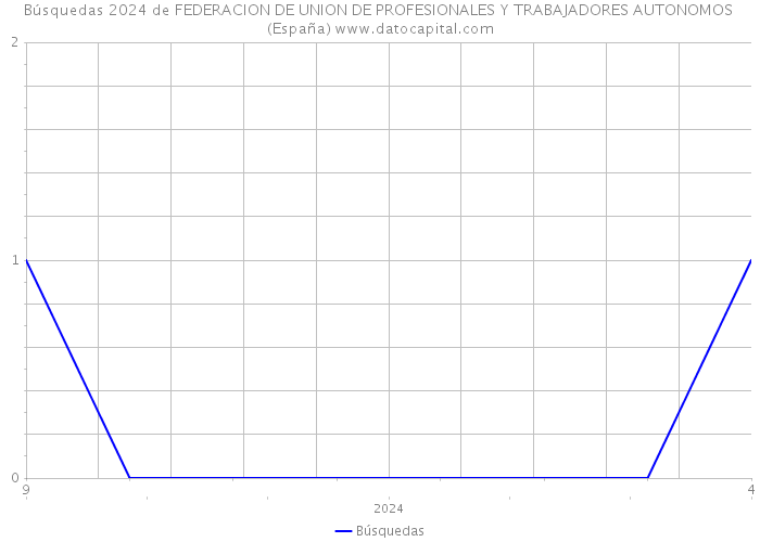 Búsquedas 2024 de FEDERACION DE UNION DE PROFESIONALES Y TRABAJADORES AUTONOMOS (España) 