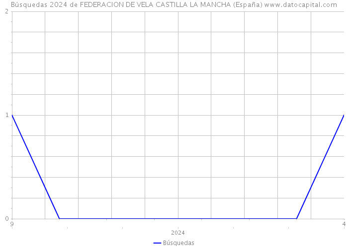 Búsquedas 2024 de FEDERACION DE VELA CASTILLA LA MANCHA (España) 