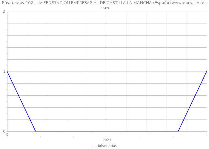 Búsquedas 2024 de FEDERACION EMPRESARIAL DE CASTILLA LA MANCHA (España) 