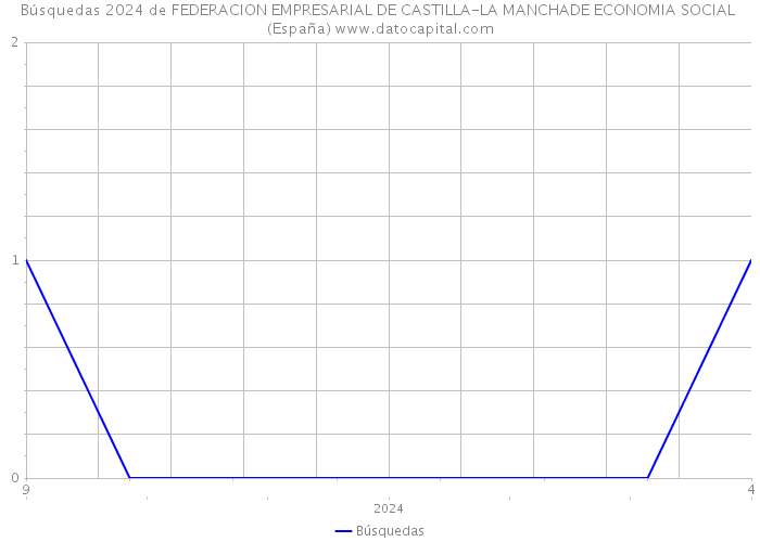 Búsquedas 2024 de FEDERACION EMPRESARIAL DE CASTILLA-LA MANCHADE ECONOMIA SOCIAL (España) 